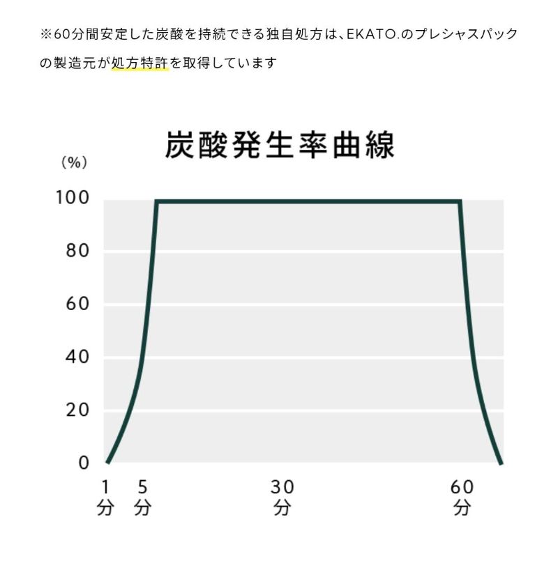 独自処方の洗い流さない炭酸ガスパック